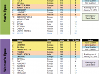 Rio 2016 Qualification Standings Team Epee Jan 2016